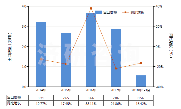2014-2018年3月中國(guó)其他多磷酸(HS28092090)出口量及增速統(tǒng)計(jì)